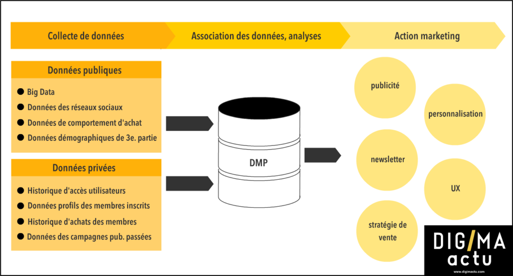 A quoi sert une DMP ?