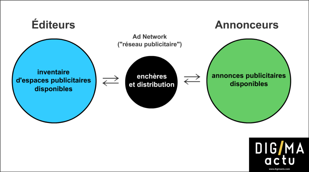 Qu’est ce qu’un ad network ?