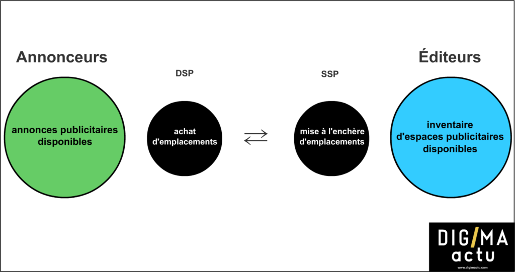 Définition de DSP et SSP : quelle différence ?