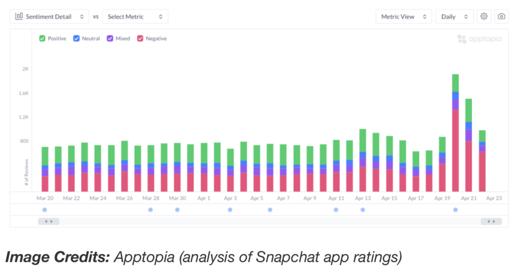 La note moyenne de Snapchat sur l'App Store est passée de 3,05 étoiles à 1,67 étoiles une semaine après le lancement de My AI pour les utilisateurs gratuits.